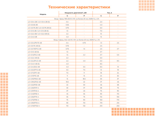 00091300 Частотный преобразователь INSTART LCI-G18.5/P22-4B, 380В, 18,5кВт, 37А фото 7